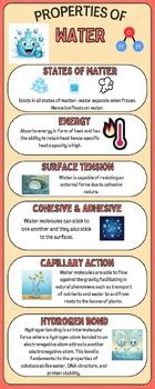properties  water infographics  chemistified tpt