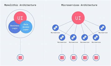 Microservices Vs Monolith Architecture