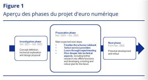 La Bce D Voile Son Premier Rapport D Tape Sur Leuro Num Rique Que