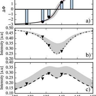 Comparison Of Experimentally Measured Points And Calculated Data The