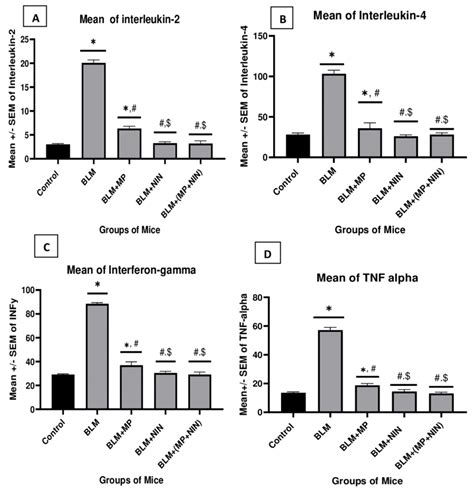 Figure1 Showed The Effect Of Nintedanib And Methylprednisolone Either