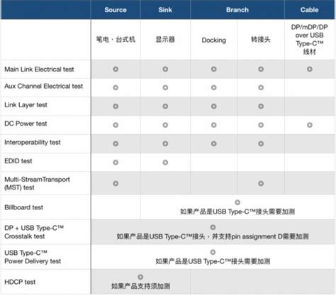 Dp认证测试项目及流程