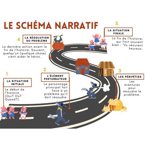 Le schéma narratif en 5 étapes Affiche