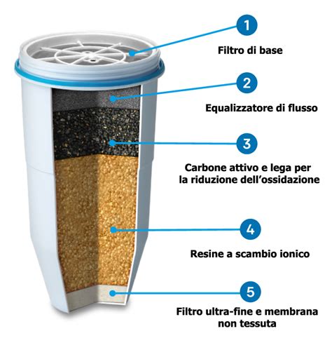 Caraffe Filtranti ZeroWater Culligan Italiana