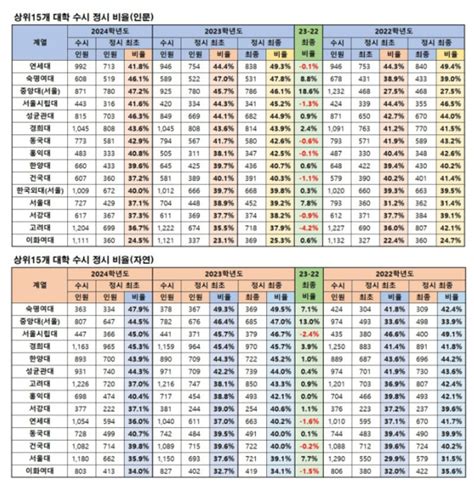 2024가 정시모집비율이 가장 높은 해