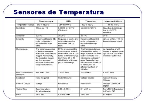 Transductores De Temperatura Transductores