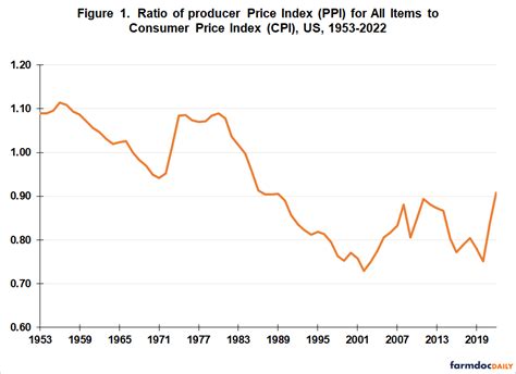 Average Grocery Prices