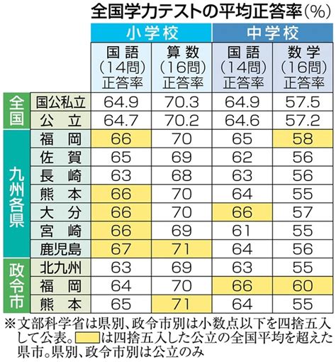 全国学力テストの平均正答率（％） コロナ休校と学力「相関関係なし」 2年ぶり全国学テ、地域差縮まる 写真・画像11｜【西日本新聞me】