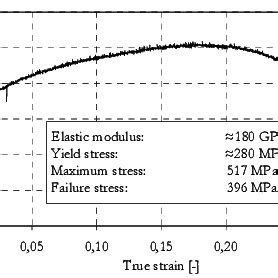 Experimental Stress Strain Curve From Quasi Static Uniaxial Tensile