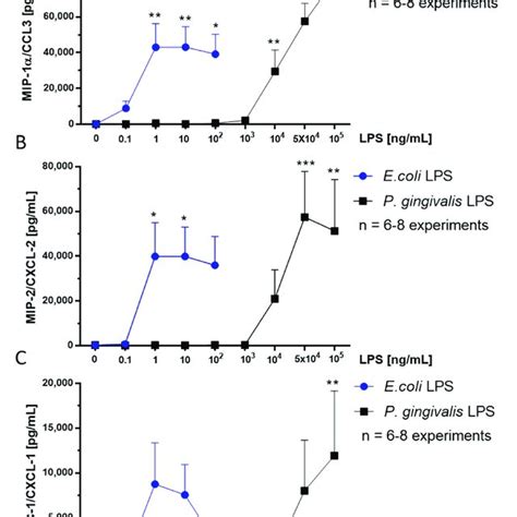 Fluorescence Imaging Of Mip Cxcl In Rat Neonatal Microglia Treated