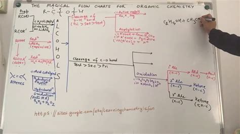 How To Study And Remember Organic Chemistry Easily Youtube