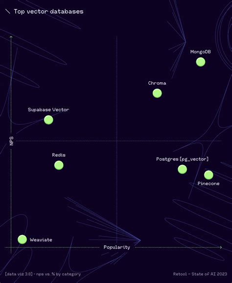 Atlas Vector Search Commands Highest Developer Nps In Retool State Of