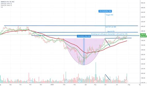 MARICO Stock Price and Chart — NSE:MARICO — TradingView