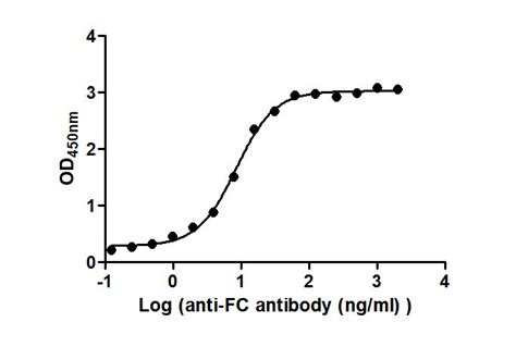 anti- Human IgG Fc Monoclonal Antibody raised in Mouse - Cusabio