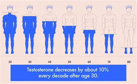 Low Testosterone | Men's Health