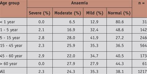 Severity Of Anaemia And Different Age Groups Download Scientific Diagram