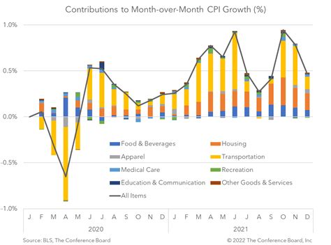 December Cpi Inflation Rises To Year High