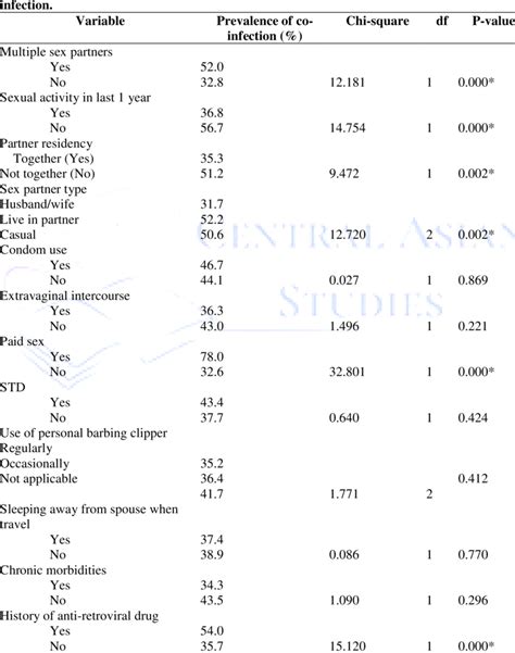 Bivariate Analysis Of Relationship Between Risk Factor Of Hiv And