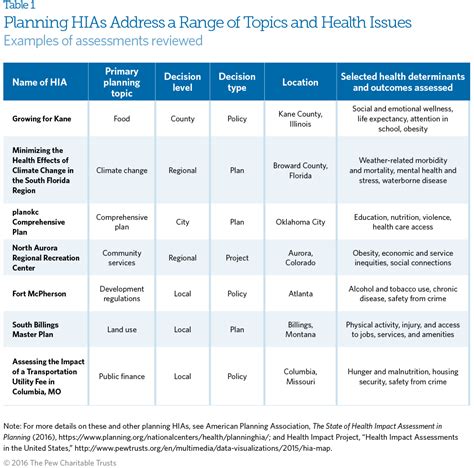 Health Impact Assessment Can Inform Planning To Promote Public Health