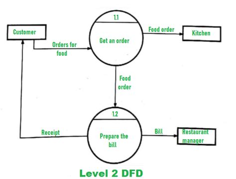 Data Flow Diagram Of Online Restaurant Management System Er