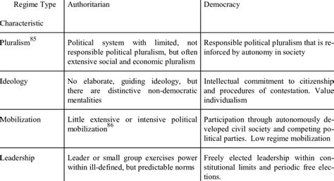 Characteristics Of Authoritarian And Democratic Ideal Regime Types