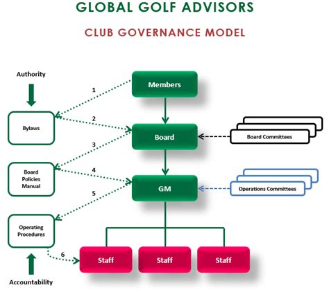 2018 Club Governance Model Executive Summary Gga Partners