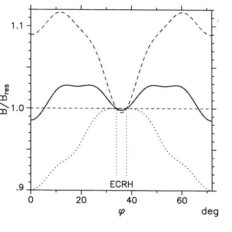 Magnetic Field Strength On Axis Normalized To The Resonant Field At