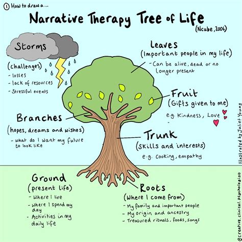 Printable Tree Of Life Narrative Therapy Worksheet