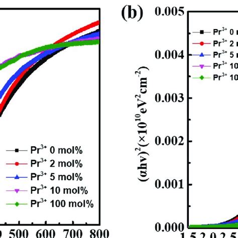 A Transmittance Spectra And B Evaluation Of Optical Bandgap For