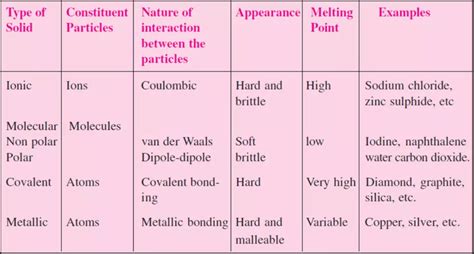 Types Of Crystalline Solids