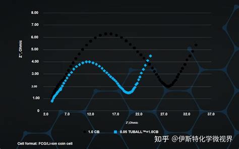 单壁碳纳米管在锂电池正负极中的应用及案例 知乎