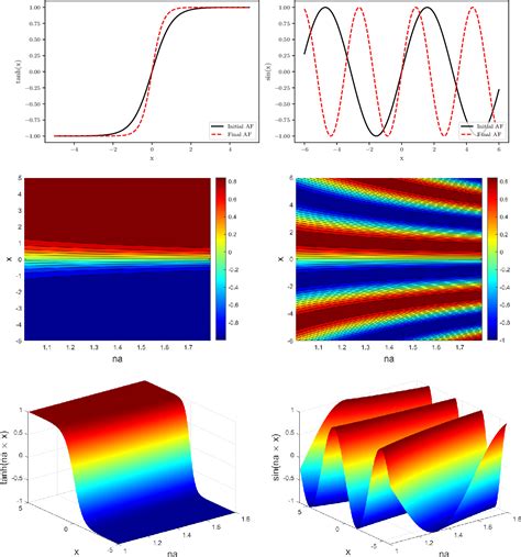 Pdf Adaptive Activation Functions Accelerate Convergence In Deep And