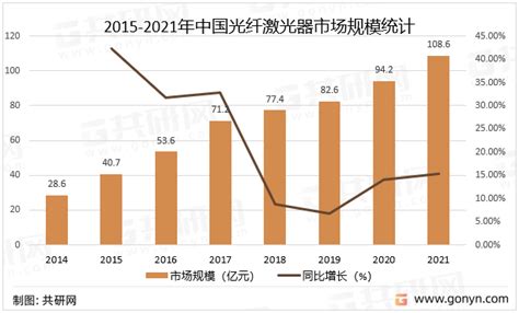 2022年中国光纤激光器主要应用领域及市场规模分析 知乎