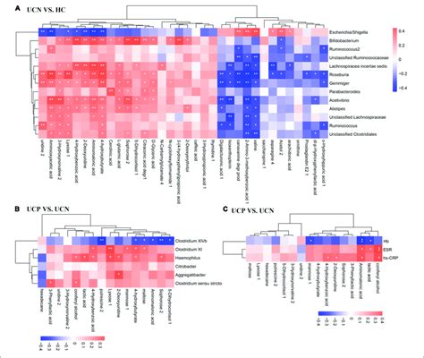 Correlation Analysis Of Differential Gut Microbiota Genera Relative