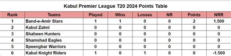 Kabul Premier League Points Table Updated Standings After Band E