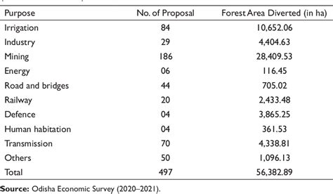 Table From Tribal Movements Against Mining Induced Displacement In