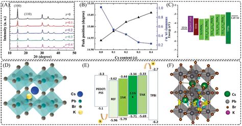 A The Xrd Patterns Obtained For The Macspbbr Perovskites B The