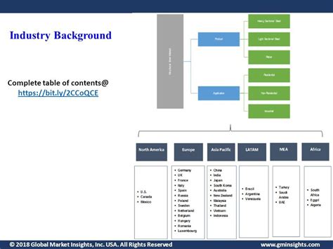 2018 Global Market Insights Inc USA All Rights Reserved Structural