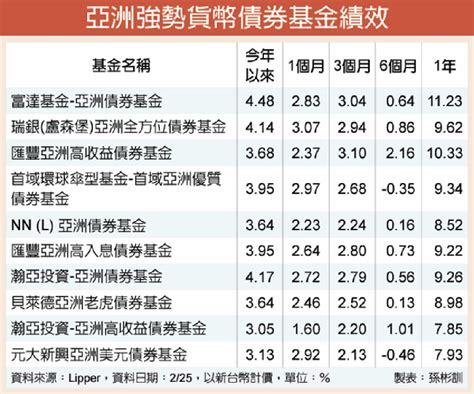 亞債擁三大利多 迎補漲行情 理財 工商時報