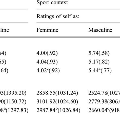 Scores Mean Response Latencies In Ms On Feminine And Masculine