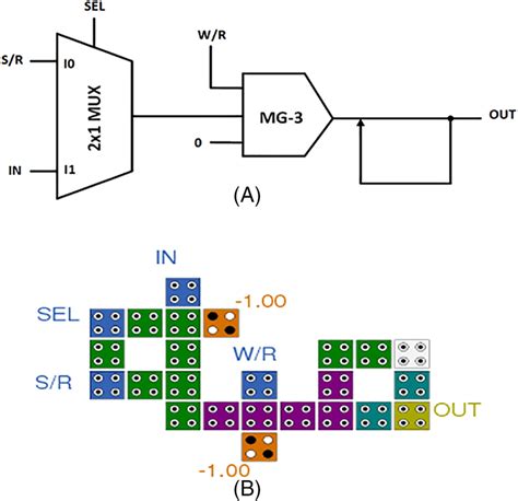 A Block Diagram Of Proposed Ram Cell Here Mg‐3 Is The 3‐input Download Scientific Diagram