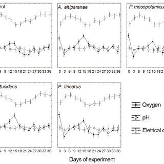 Oxygen mg L 1 pH and electrical conductivity μS cm 1 in the