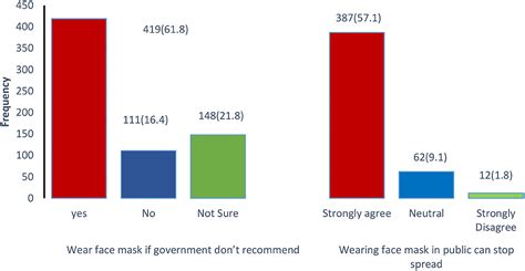 Frontiers Face Masks Use And Its Role In Restraining The Spread Of