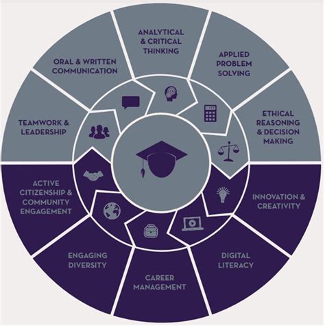 Career Readiness Competencies University Of Portland