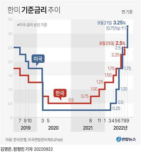 그래픽 한미 기준금리 추이 연합뉴스