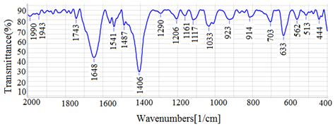 Baseline Corrected Ftir Spectra Cm Of Poly Ani Co Py