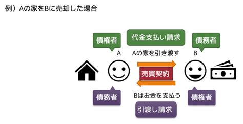 債務不履行 同時履行の抗弁権・履行遅滞・履行不能・損害賠償額の予定・金銭債務 宅建2024 あこ課長の無料宅建講座