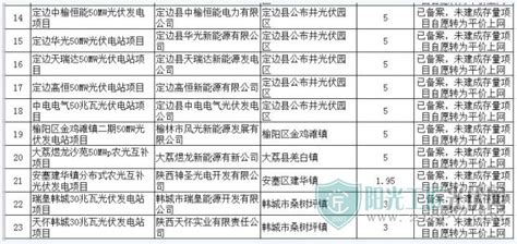 214gw！陕西公示2019年度风电光伏平价上网项目阳光工匠光伏网