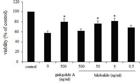 Application Of Bilobalide In Preparing Medicine For Treating Ischemic