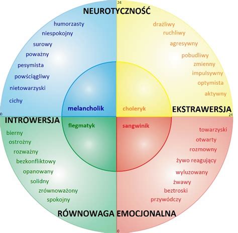 Jakim typem osobowości jesteś Super Tydzień